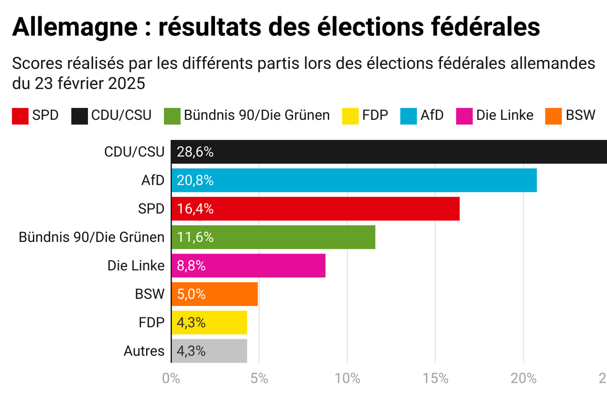 Les Élections Allemandes : Un Vote en Faveur de la Confrontation