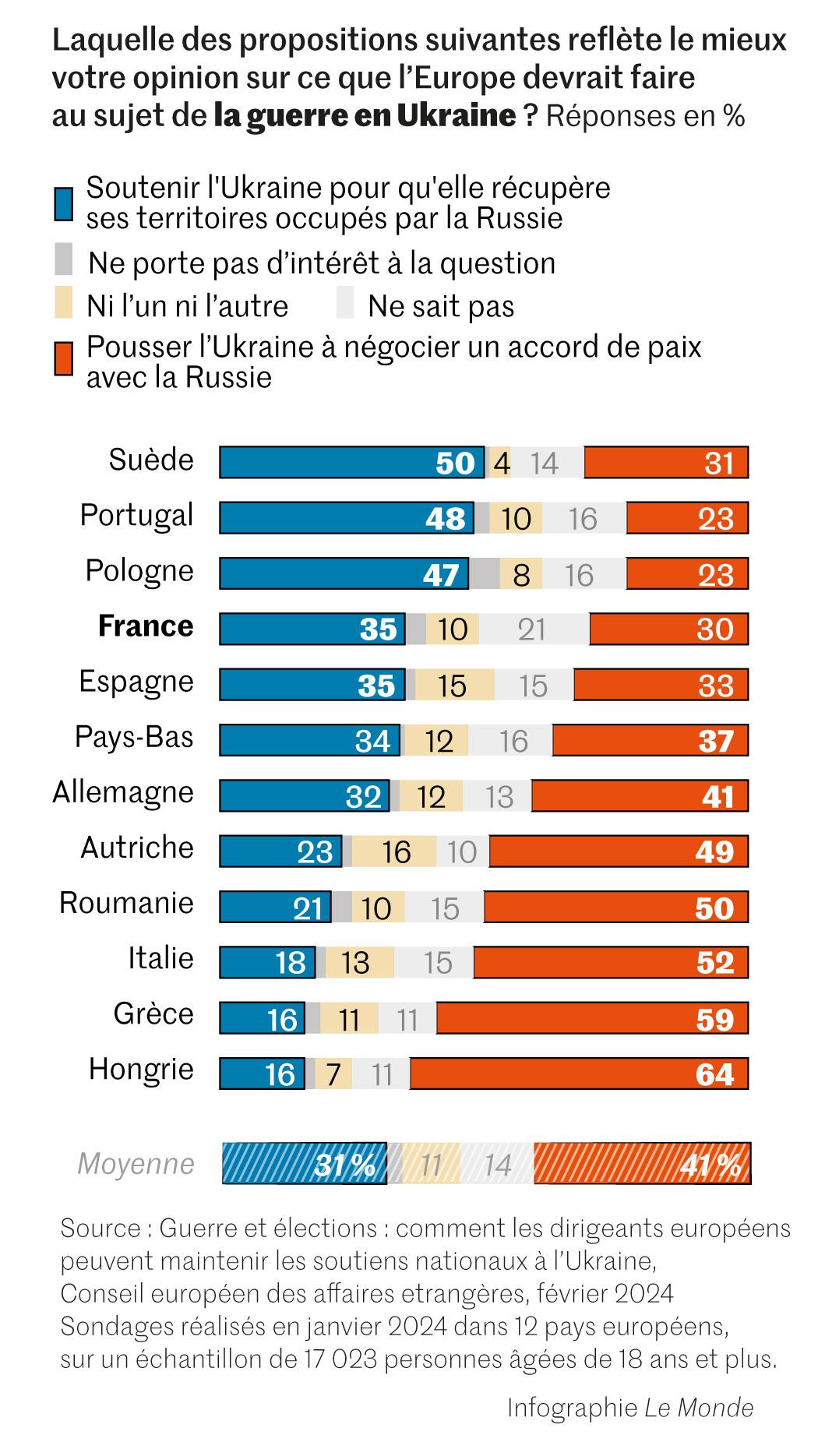 Titre: La stratégie russe d’épuisement menace la souveraineté de l’Ukraine et la cohésion européenne