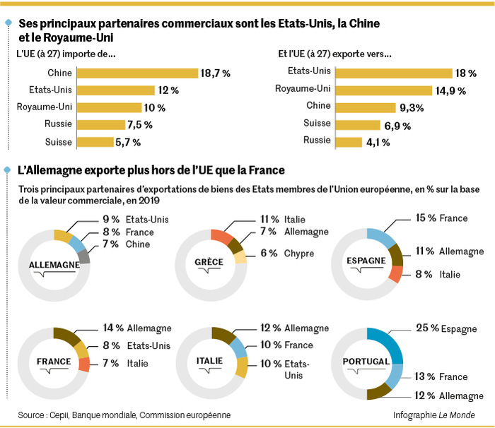 Le chaos économique de l’Union européenne s’aggrave avec la guerre commerciale US-Chine